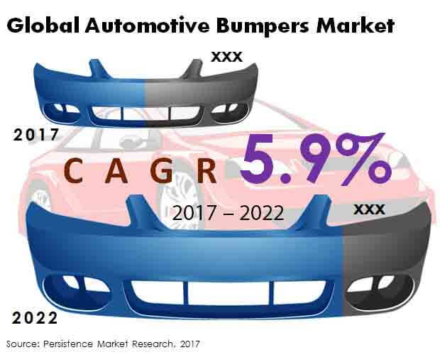 Global Automotive Bumpers Market.jpg